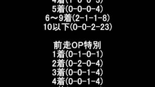 【競馬予想☆第64回 ラジオNIKKEI賞】馬券穴ライザー2015