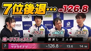 【Mリーグ】サクラナイツ5位→7位 内川幸太郎選手3位/堀慎吾選手4位（23/10/12感想戦）【岡田紗佳/渋川難波/切り抜き】