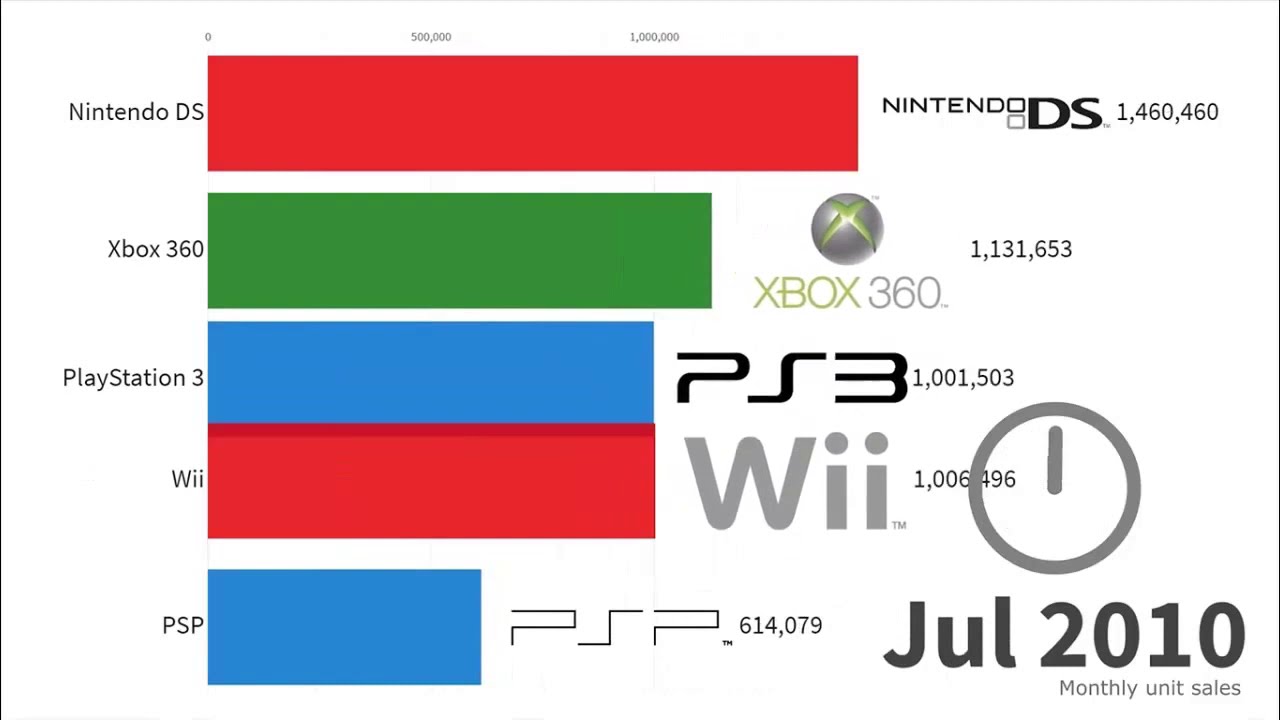 Best Selling Video Game Consoles 2004 2019 - YouTube