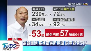 罷韓開跑!基進黨最新民調 同意罷免54%