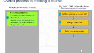 Creating a course in DB2 University - Overall process