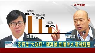 高雄市長選戰民調  陳其邁大幅領先31%支持度