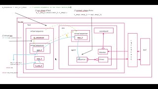 virtual sequence & virtual sequencer w.r.p.t system Verilog UVM.