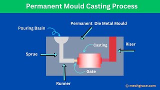 Permanent Mould Casting Process Animation