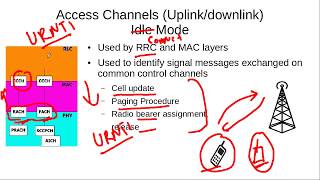 UE Identifiers in 3G UMTS: U-RNTI, S-RNTI, D-RNTI And C-RNTI