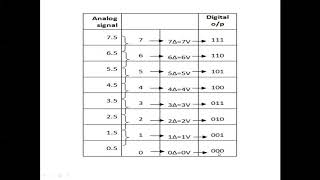Quantizing and Encoding
