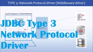 JAVA JDBC Type 3 driver