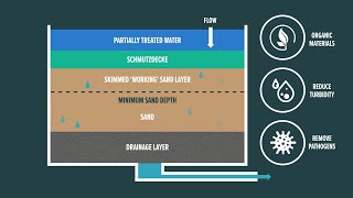 Innovation in slow sand filtration: A sustainable solution for clean water [Subtitled]