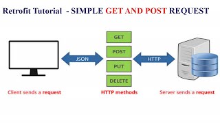 Retrofit Tutorial - SIMPLE GET AND POST API REQUEST - Android Studio Tutorial