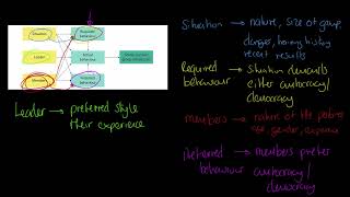 OCR A-level PE: Chelladurai's Multidimensional Model of Leadership