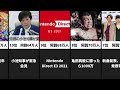 【修正前】youtube同時接続数ランキングtop20