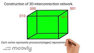 3-DIMENSIONAL CUBE INTERCONNECTION NETWORK