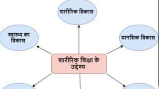 #shysicaleducation || शारीरिक शिक्षा: अर्थ, परिभाषा, लक्ष्य एवं उदेश्य_||_ physical education