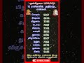 18 – 09 – 2024  புதன்கிழமை 12 ராசிகளின் நீங்கள் நினைத்ததை வெற்றி அடைய செய்யும் அதிர்ஷ்ட எண்கள்,