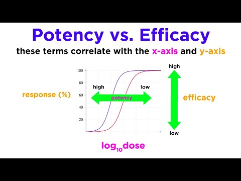 What are 2 aspects of pharmacodynamics?