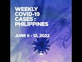 PH reports 1,682 new COVID-19 cases from June 6 - 12, 2022