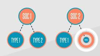 SOC 1 and SOC 2 Audits vs Type I and Type II Audits