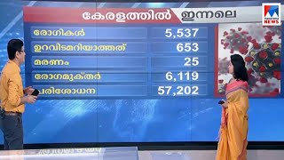 കോവിഡ് കേസുകള്‍ കുറയുന്നു; ആശ്വാസകണക്ക്; വിഡിയോ | Kerala covid |Video Wall report