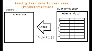 O3 Framework 13 Parameterizing test using @DataProvider