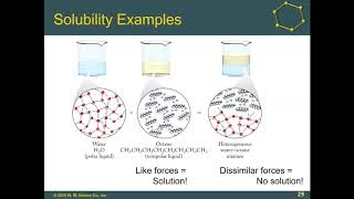 IMF and Solubility