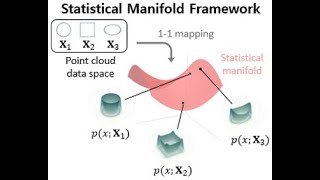 A Statistical Manifold Framework for Point Cloud Data (ICML 2022)