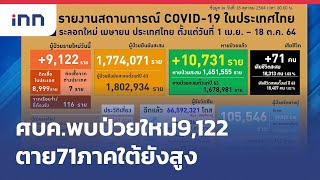 ศบค.พบป่วยใหม่ 9,122 ตาย 71 ภาคใต้ยังสูง : ข่าวต้นชั่วโมง 15.00 น.