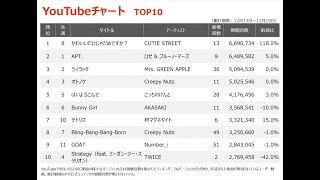 B1- 【YouTubeチャート】CUTIE STREET「かわいいだけじゃだめですか?」初の首位 『THE FIRST TAKE』出演で「め組の人」TOP30入り