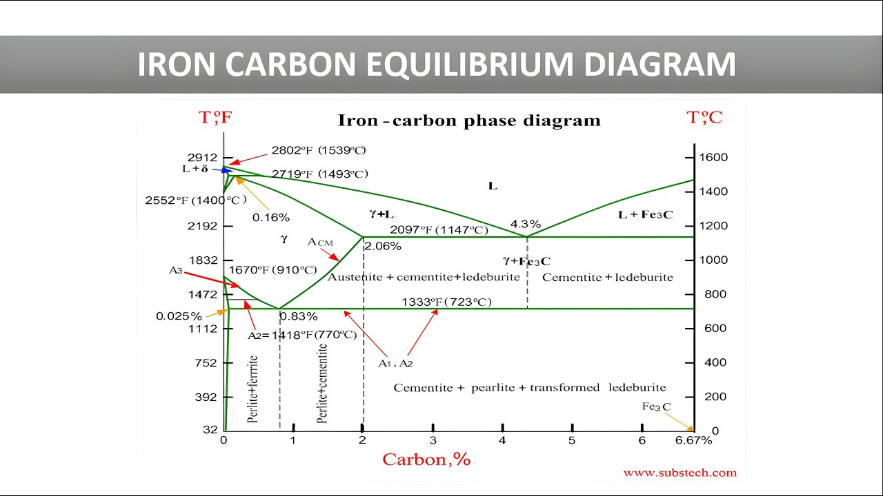 Iron Carbon Equilibrium Diagram | Cooling Curve Of Pure Iron | Iron ...