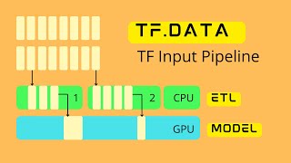 Learn TensorFlow DATA Pipeline |  tf.data | Why optimize?