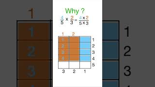 Multiplying Fractions Part 1 | Model Interpreting Fractional Multiplication | mathsAnimation #shorts