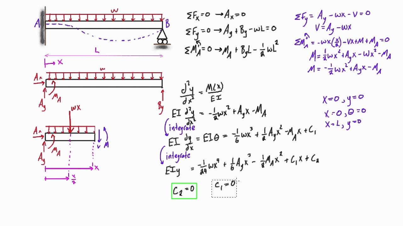 Beam Deflection Example