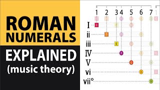 Roman Numerals Explained (music theory)