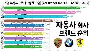 기업 브랜드 가치 순위 [BMW, 벤츠, 포르쉐, 페라리] Top 10, 2000 ~ 2019, Brand Valuable Ranking [Car]