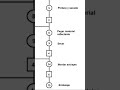 DIAGRAMA DE OPERACIONES #5