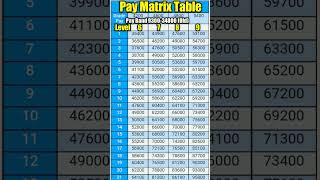 Pay Matrix Table 6, 7, 8 & 9 #7th #paymatrix #pay #govtemployees #govtemployeeslatestnews