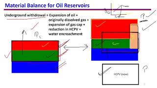 14. Material balance for oil reservoirs: Introduction