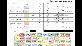 و.ش.3. جدول فراوانی داده های کمی پیوسته