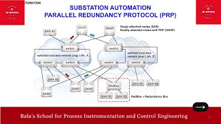 ID542_SUBSTATION AUTOMATION - PARALLEL REDUNDANCY PROTOCOL (PRP)