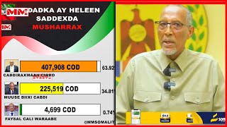 Madaxweyne Biixi oo aqbalay Natiijada Doorashada.