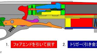 ポンプアクションショットガンの構造