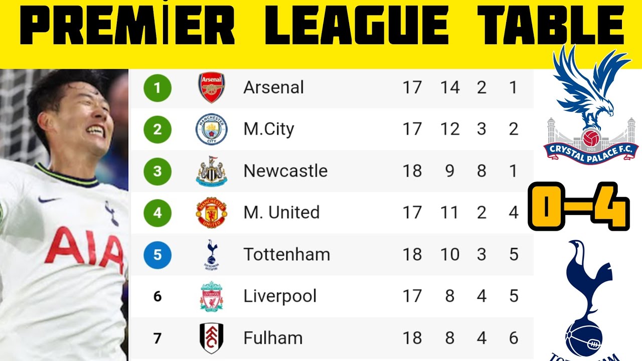 ENGLİSH PREMİER LEAGUE TABLE UPDATE TODAY / Epl Table Standings Today ...