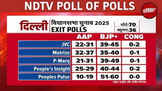 Exit Poll Results: दिल्ली में AAP साफ, BJP की बंपर बहुमत के साथ 26 साल बाद वापसी | Delhi Elections