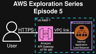 AWS Exploration Series: Episode 5 – Connect API Gateway (HTTP API) to the Internal ALB via VPC Link