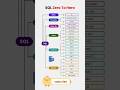 sql full course | sql server | sql notes | sql tutorial #coding #shorts #sql #mysql #dbms