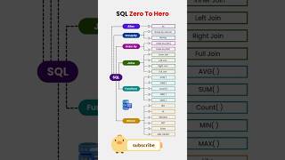 sql full course | sql server | sql notes | sql tutorial #coding #shorts #sql #mysql #dbms