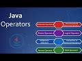 Operators in java,#javatutorial ,#java 