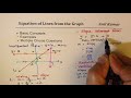 How to Find Equation of Lines from Given Graph Test Examples