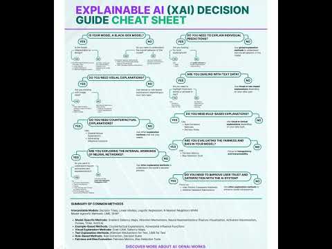 Explainable AI XAI Decision Guide Cheat Sheet|XAI Flowchart|Gen AI Application Development