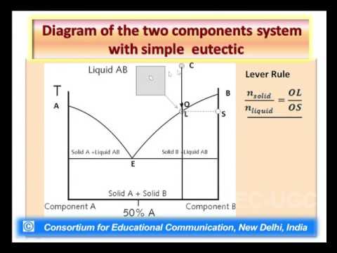 Phase Diagram Of Two Component System - YouTube