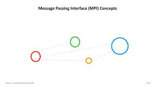 2023 High Performance Computing Lecture 2 Parallel Programming with MPI Part One 💻